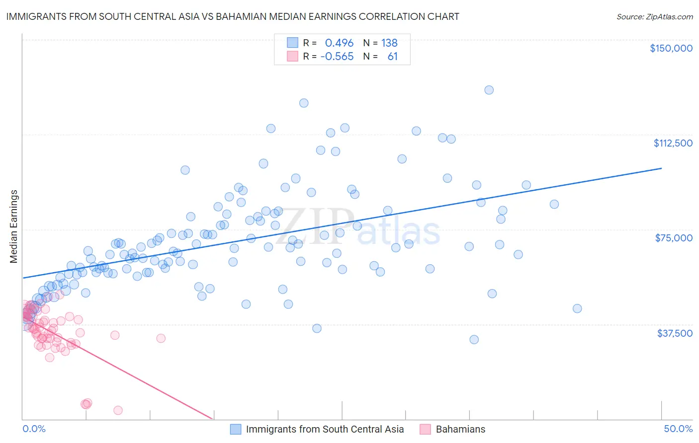 Immigrants from South Central Asia vs Bahamian Median Earnings