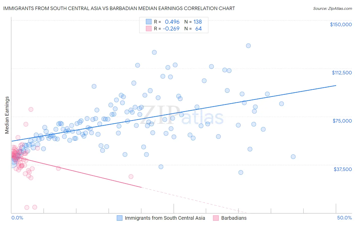 Immigrants from South Central Asia vs Barbadian Median Earnings