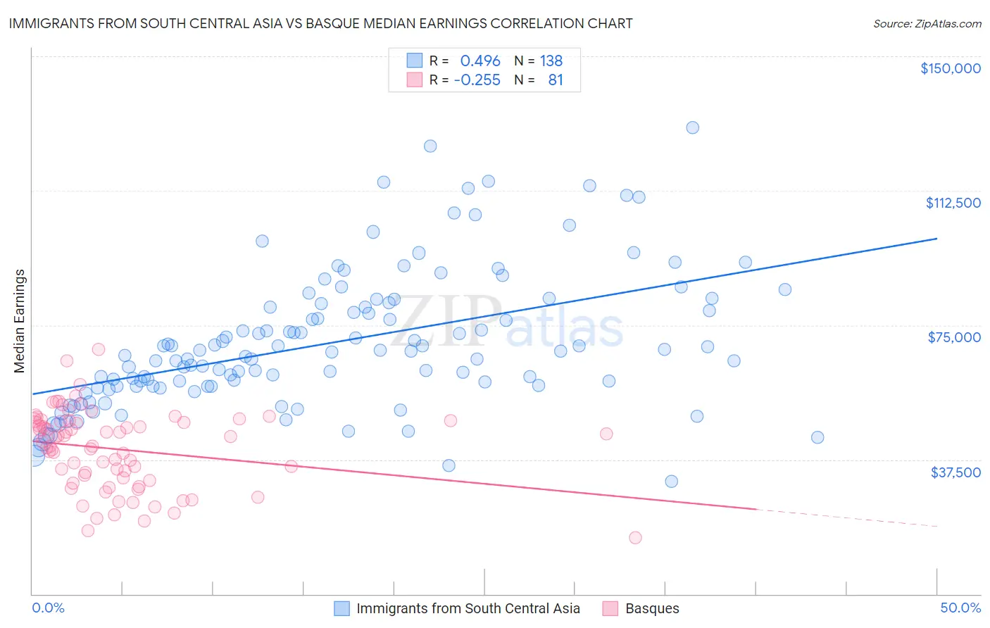 Immigrants from South Central Asia vs Basque Median Earnings