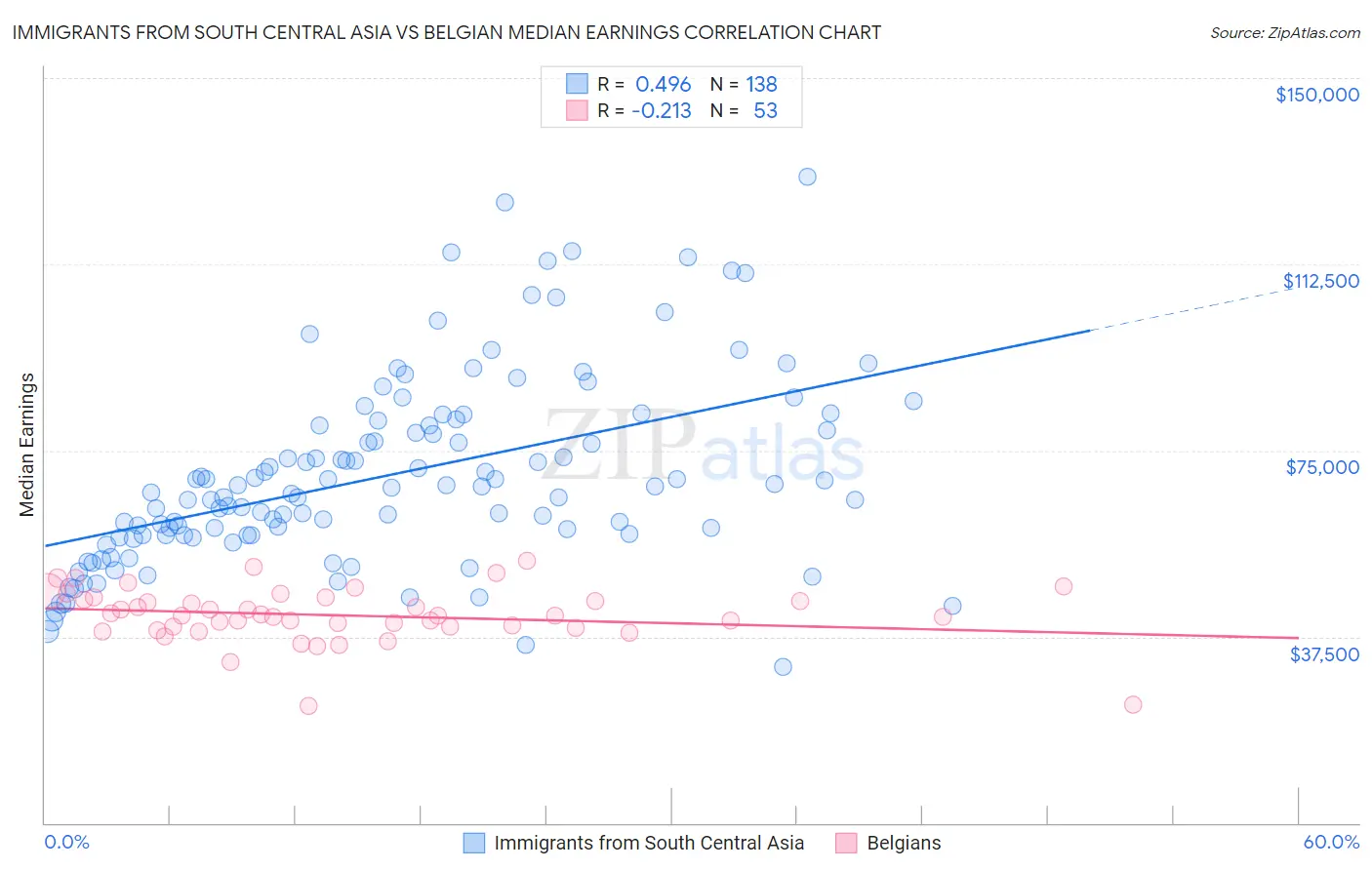 Immigrants from South Central Asia vs Belgian Median Earnings