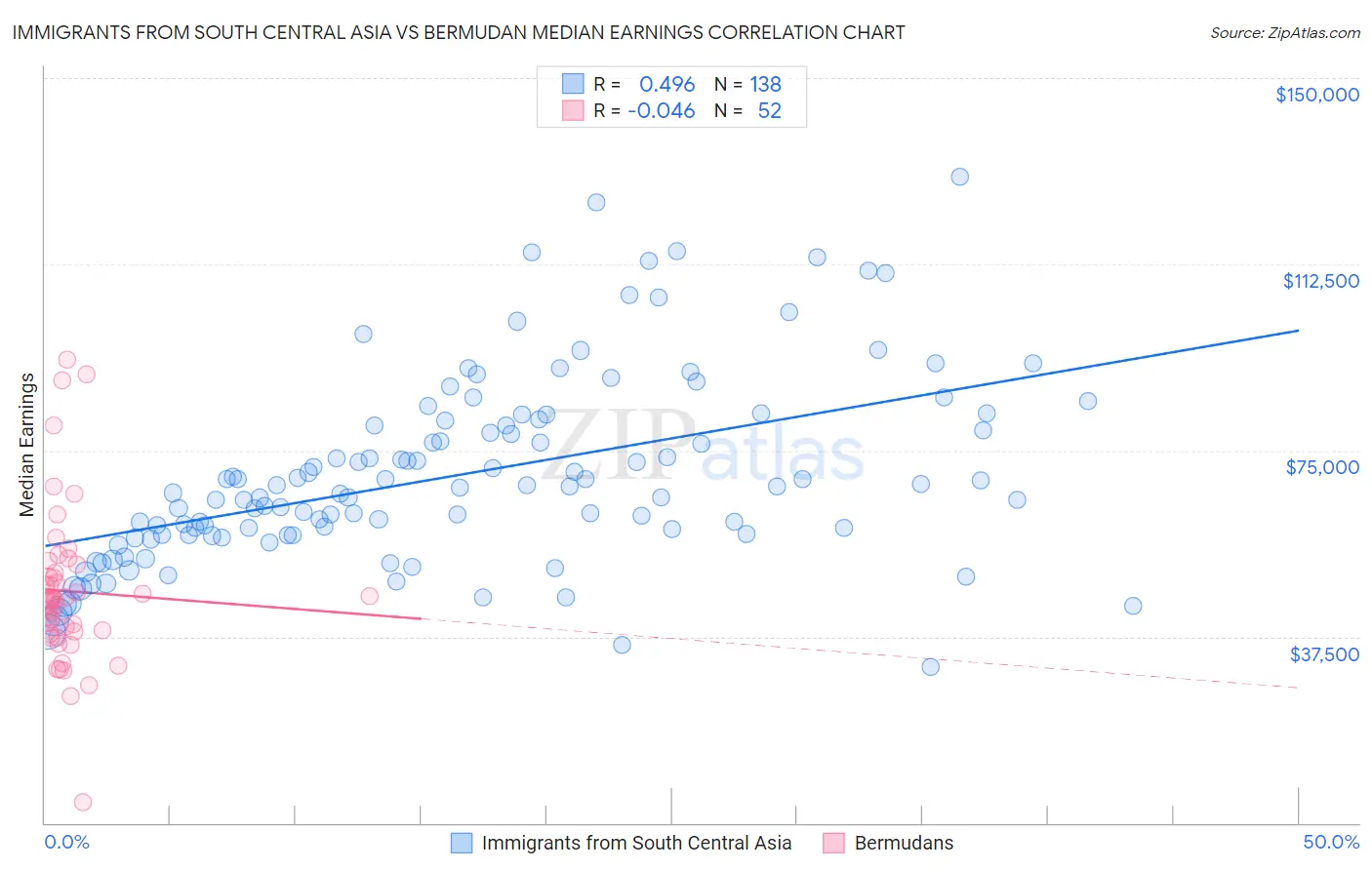 Immigrants from South Central Asia vs Bermudan Median Earnings