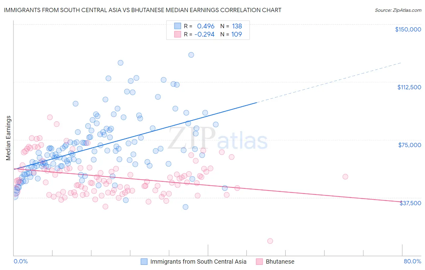 Immigrants from South Central Asia vs Bhutanese Median Earnings