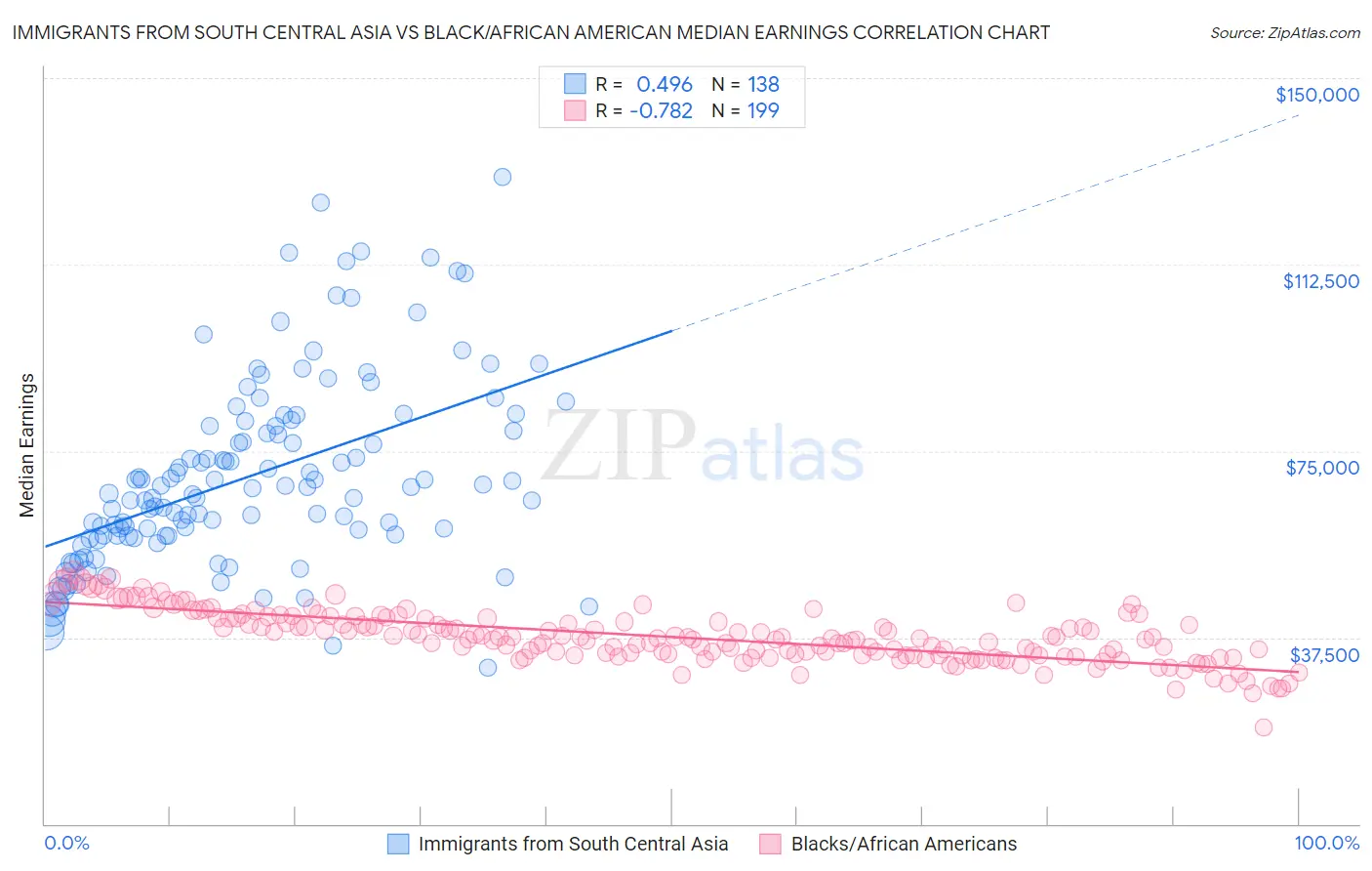 Immigrants from South Central Asia vs Black/African American Median Earnings