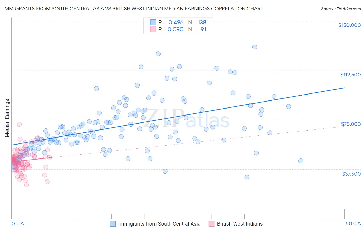 Immigrants from South Central Asia vs British West Indian Median Earnings