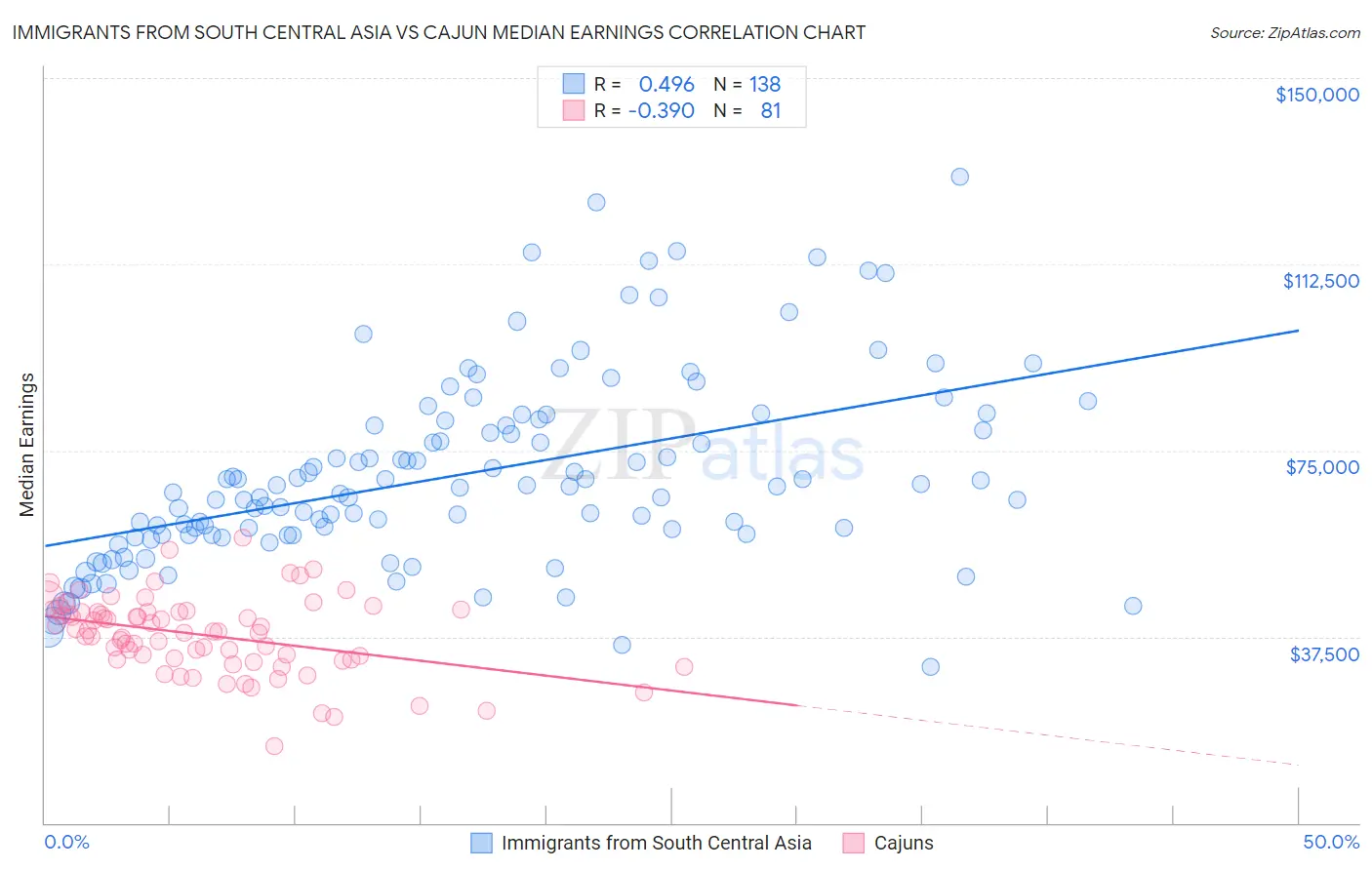 Immigrants from South Central Asia vs Cajun Median Earnings