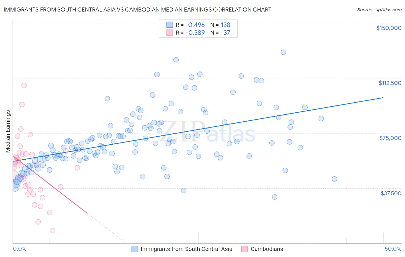 Immigrants from South Central Asia vs Cambodian Median Earnings