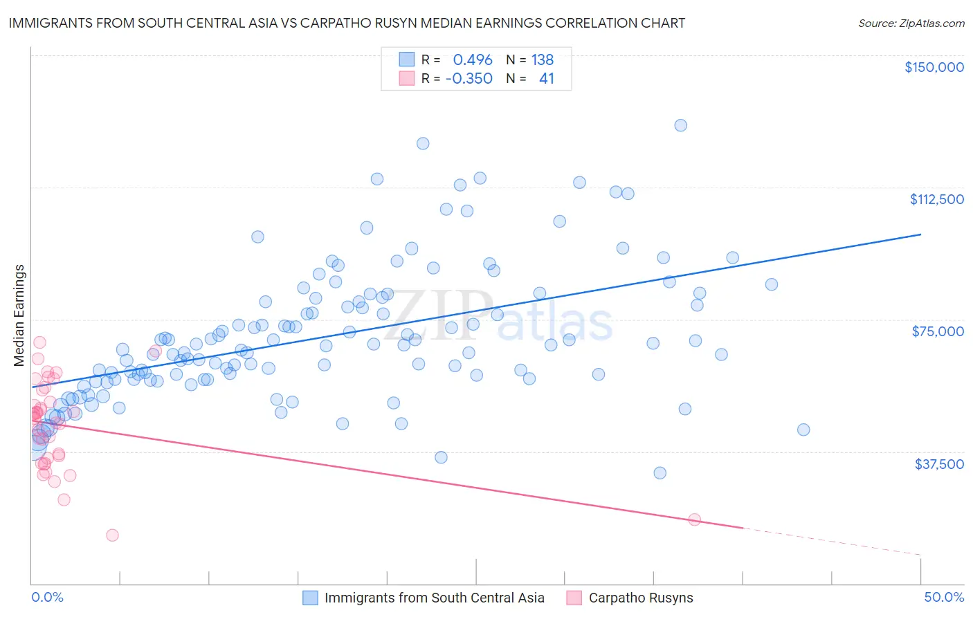 Immigrants from South Central Asia vs Carpatho Rusyn Median Earnings