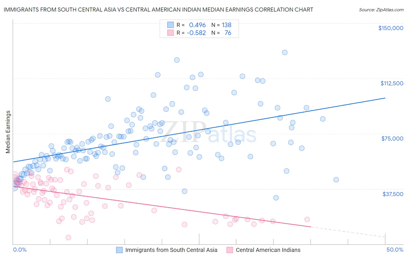Immigrants from South Central Asia vs Central American Indian Median Earnings