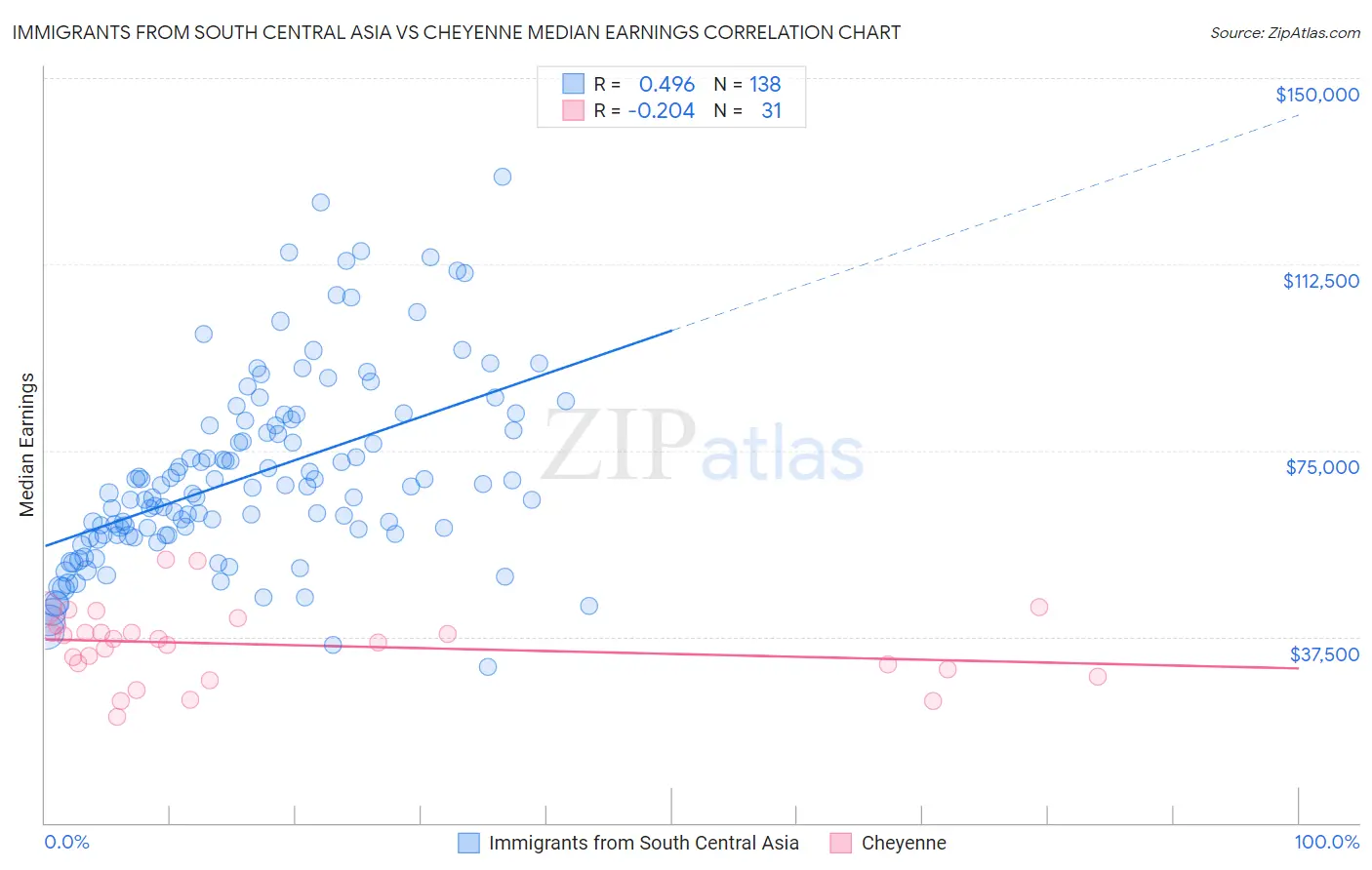 Immigrants from South Central Asia vs Cheyenne Median Earnings