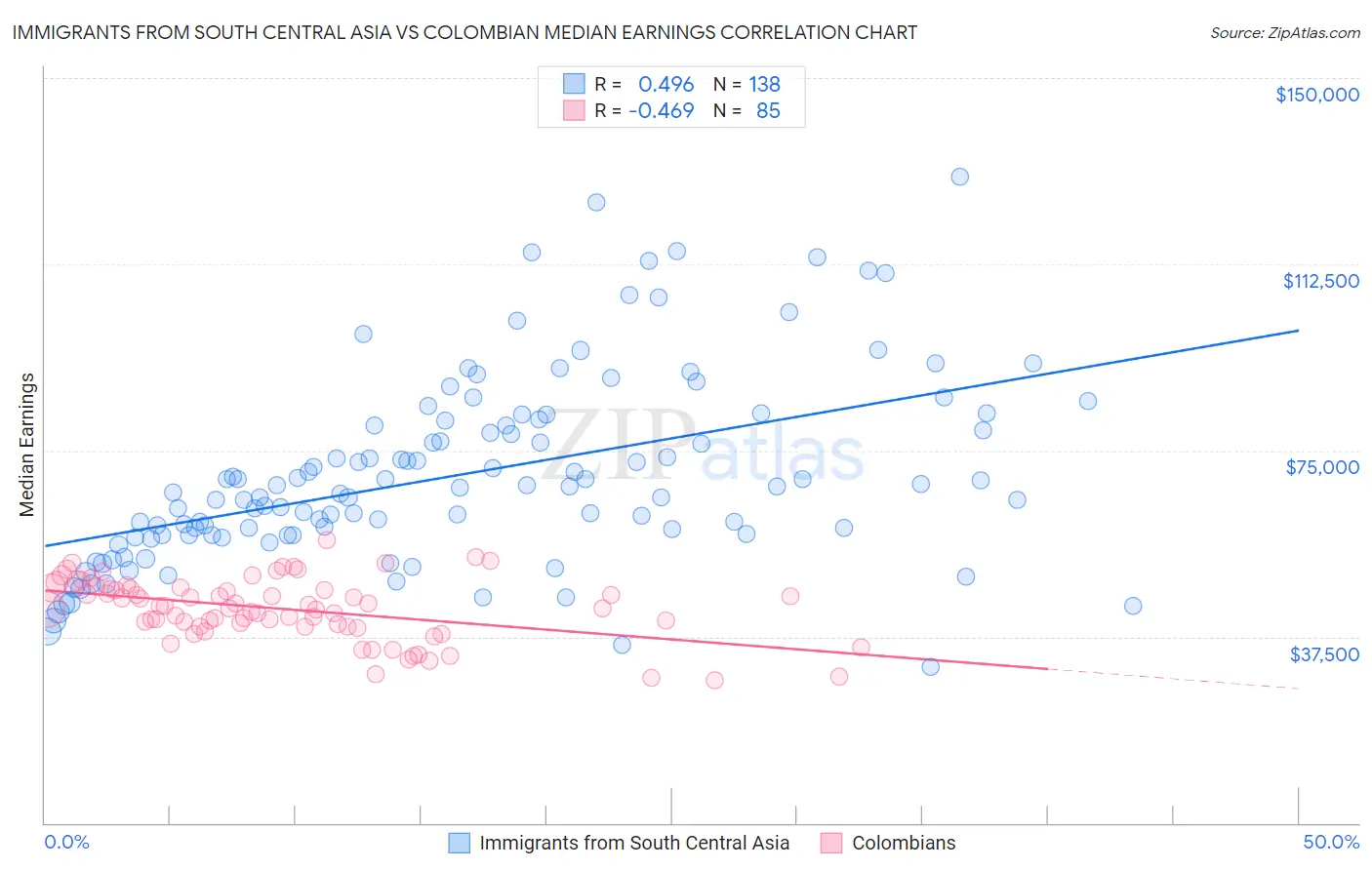 Immigrants from South Central Asia vs Colombian Median Earnings