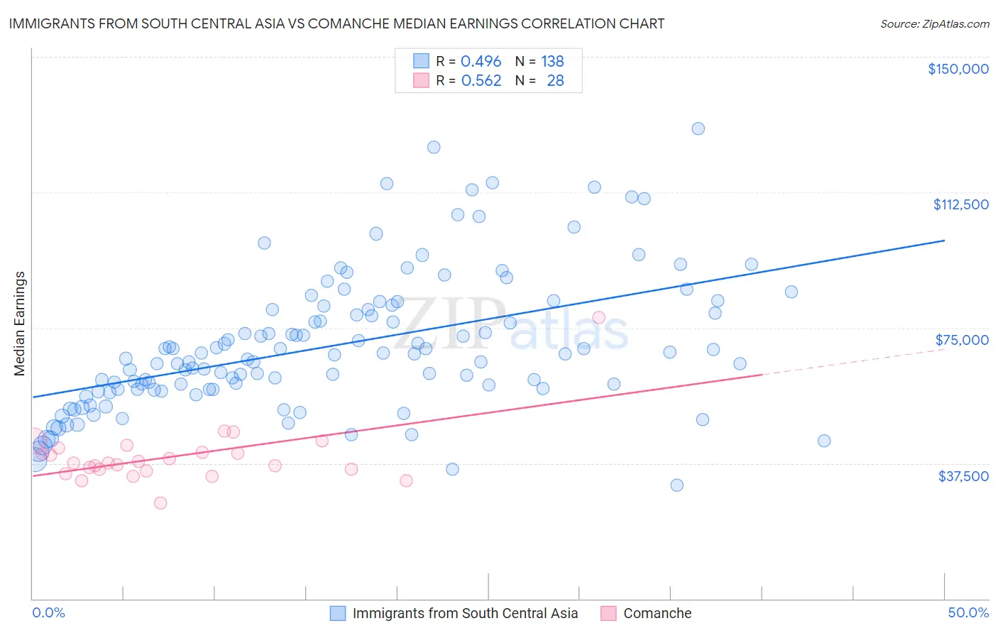 Immigrants from South Central Asia vs Comanche Median Earnings
