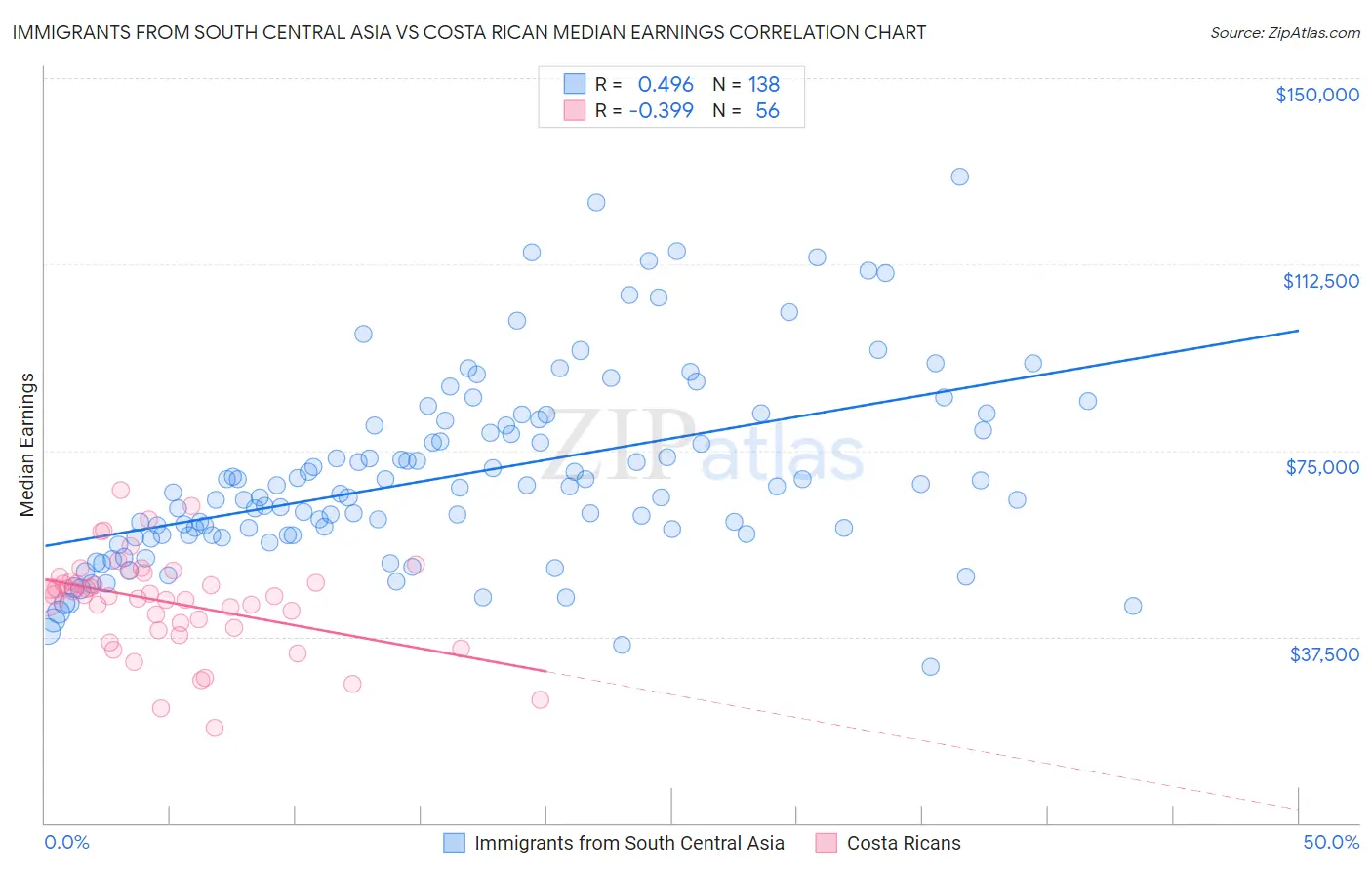 Immigrants from South Central Asia vs Costa Rican Median Earnings
