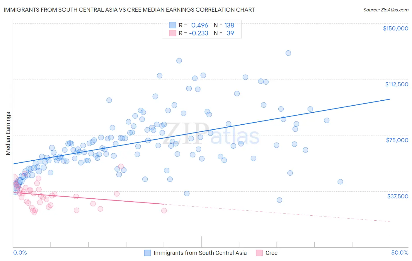 Immigrants from South Central Asia vs Cree Median Earnings