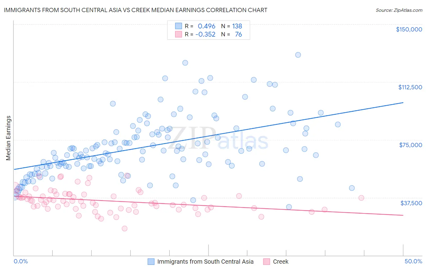 Immigrants from South Central Asia vs Creek Median Earnings