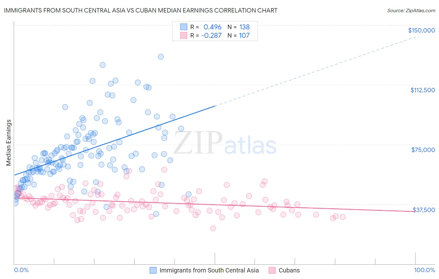 Immigrants from South Central Asia vs Cuban Median Earnings