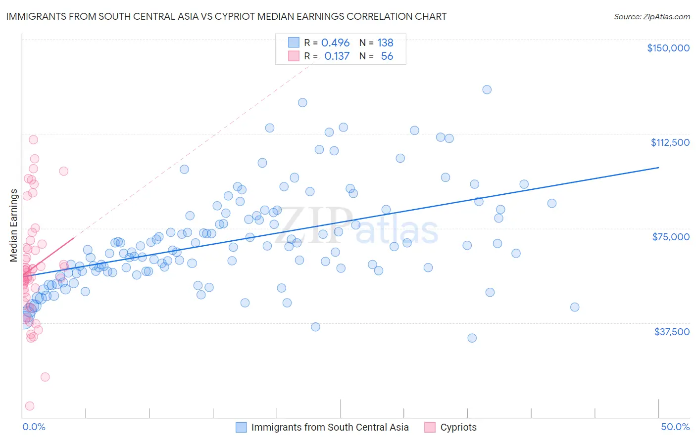 Immigrants from South Central Asia vs Cypriot Median Earnings