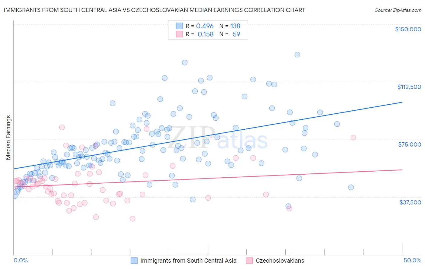 Immigrants from South Central Asia vs Czechoslovakian Median Earnings