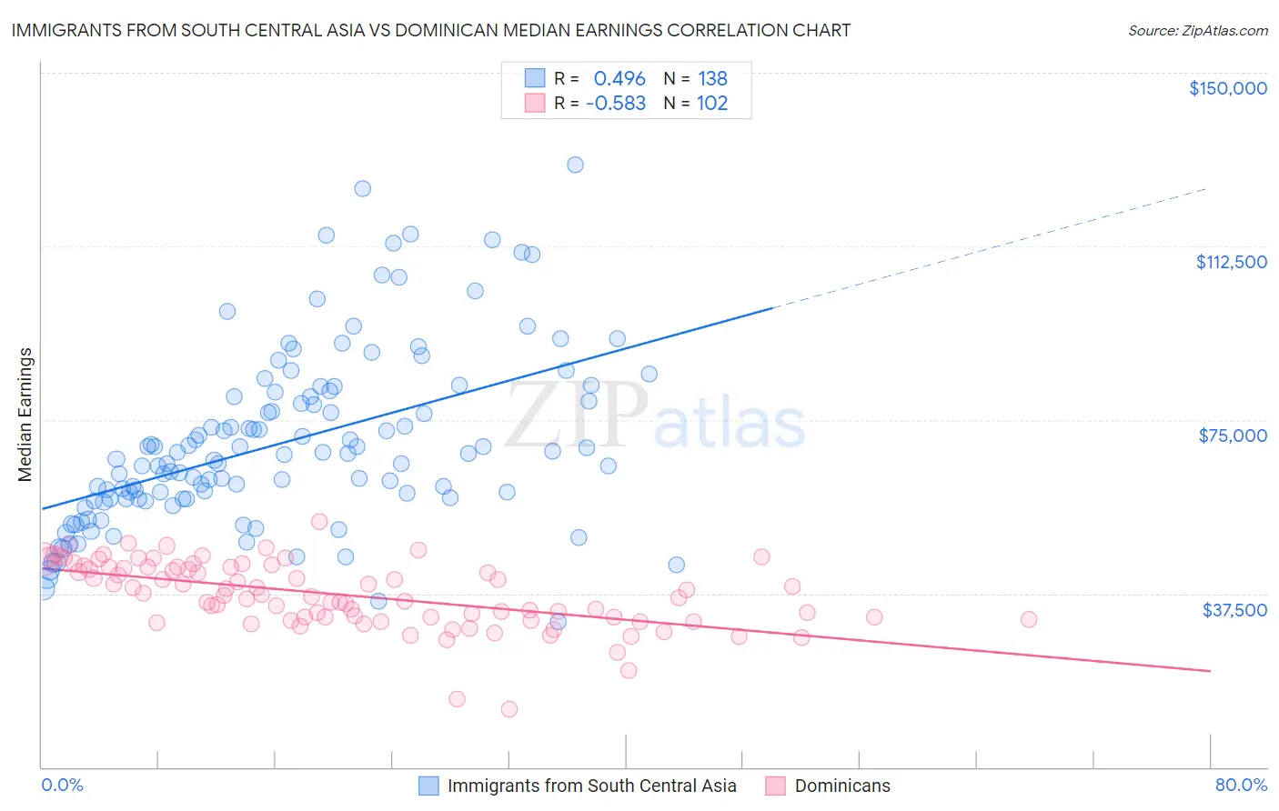 Immigrants from South Central Asia vs Dominican Median Earnings