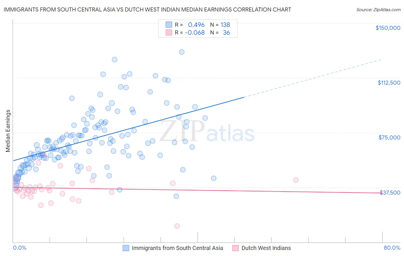 Immigrants from South Central Asia vs Dutch West Indian Median Earnings