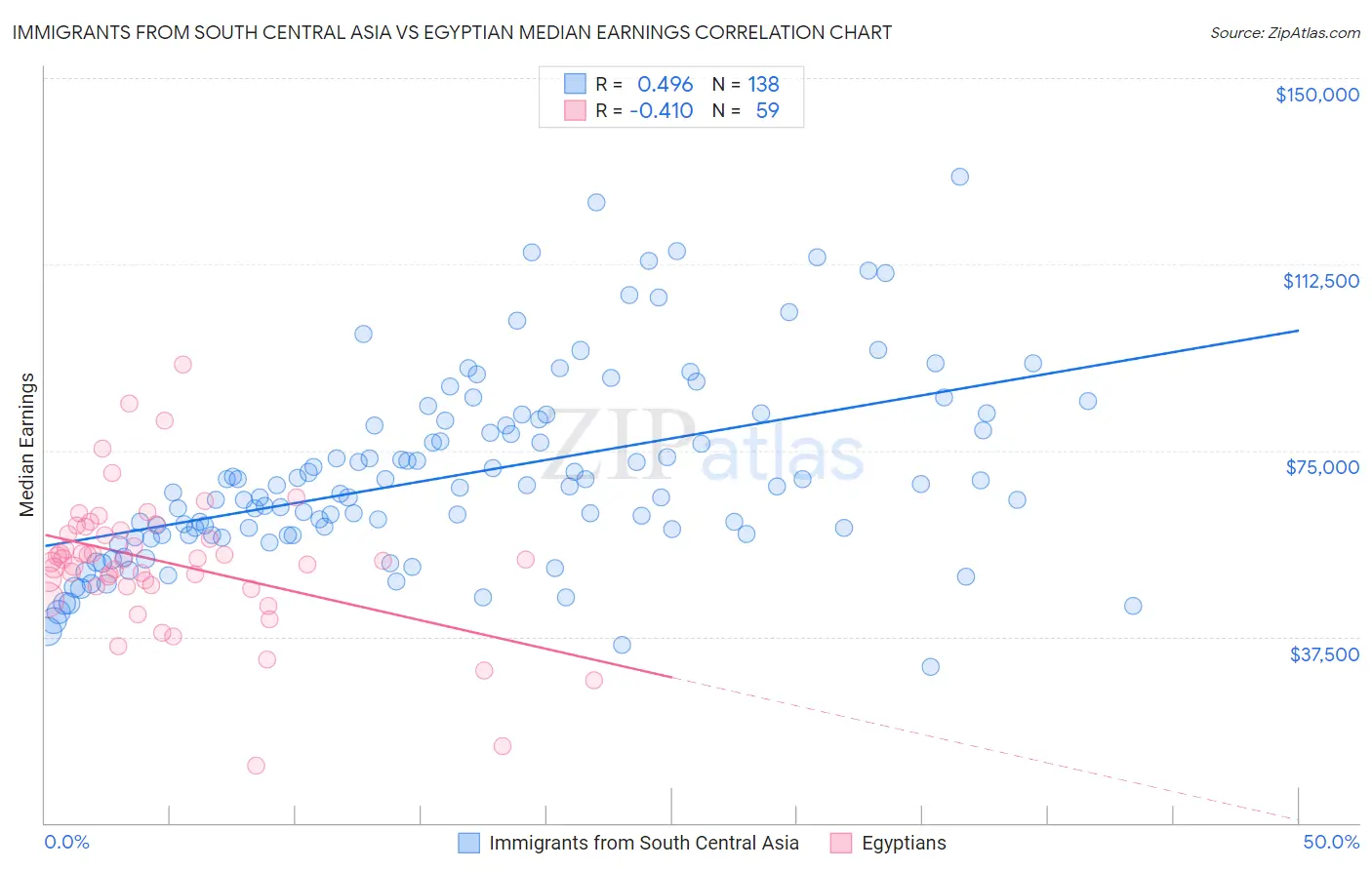 Immigrants from South Central Asia vs Egyptian Median Earnings