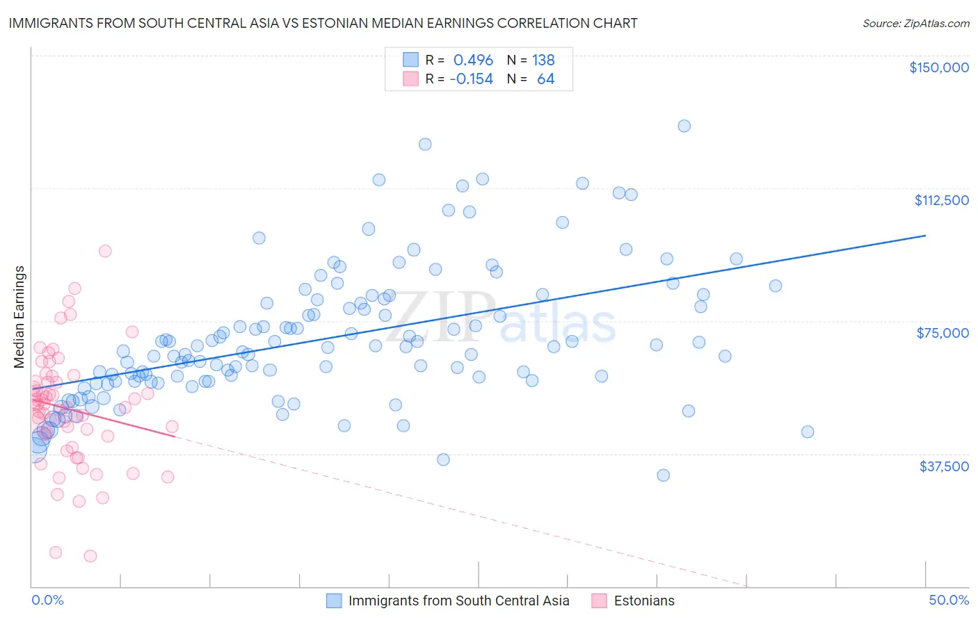 Immigrants from South Central Asia vs Estonian Median Earnings