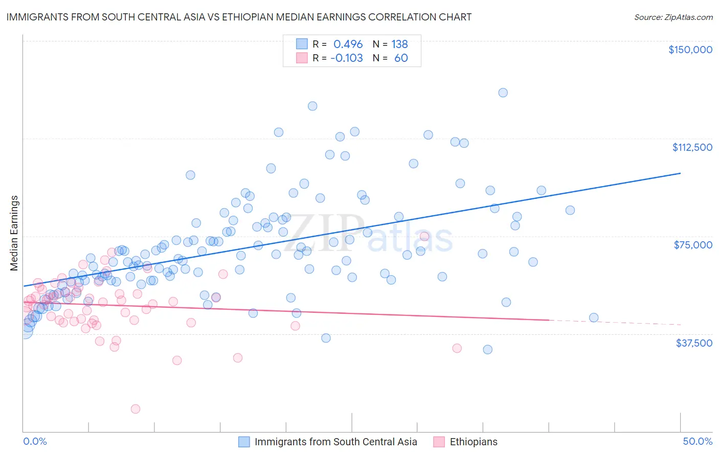 Immigrants from South Central Asia vs Ethiopian Median Earnings