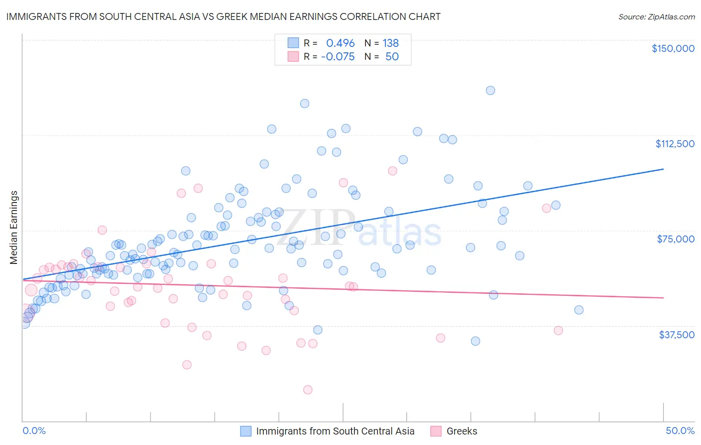 Immigrants from South Central Asia vs Greek Median Earnings