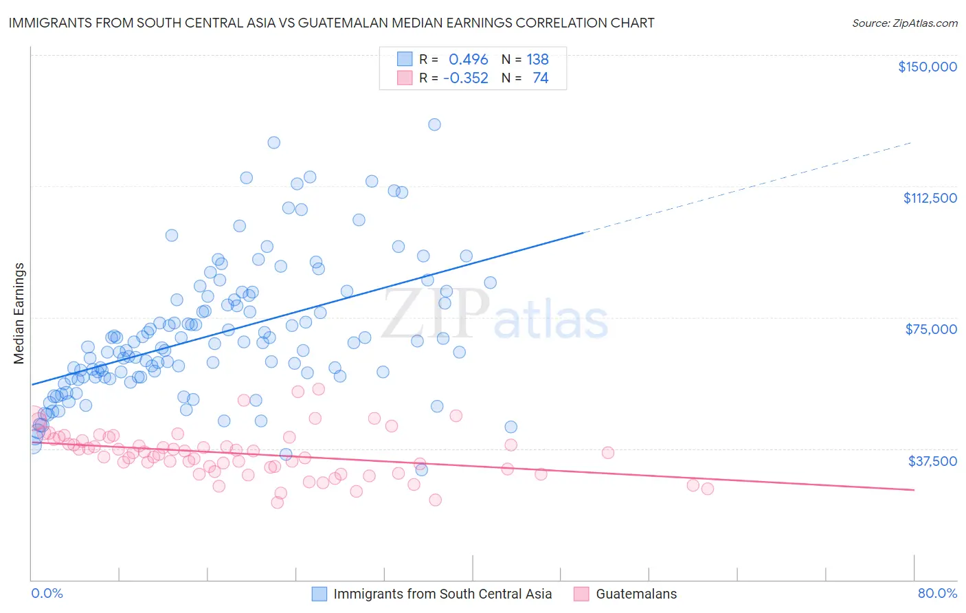 Immigrants from South Central Asia vs Guatemalan Median Earnings