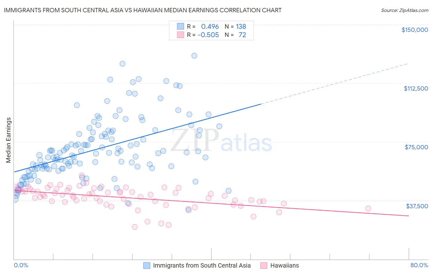 Immigrants from South Central Asia vs Hawaiian Median Earnings