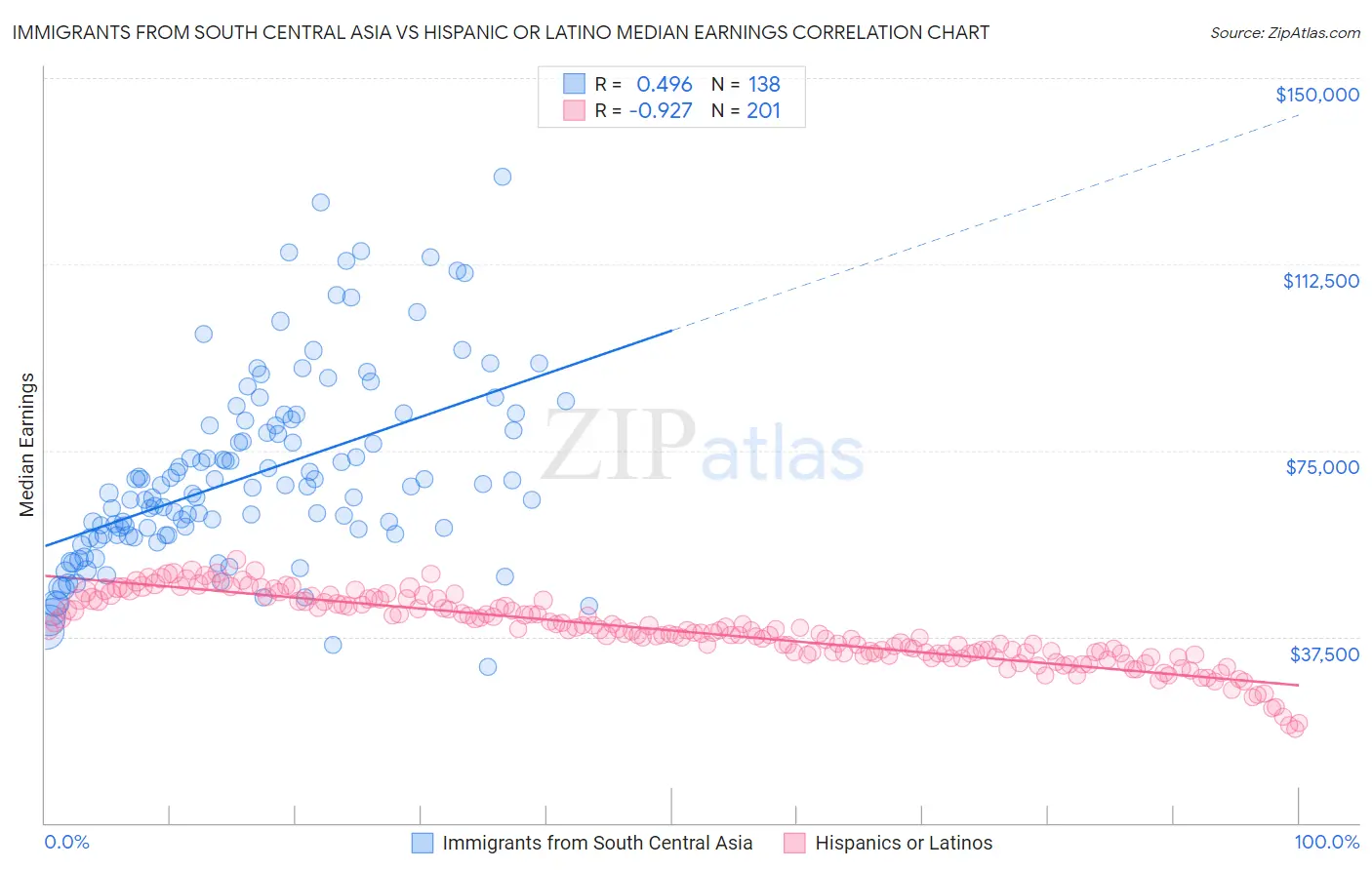 Immigrants from South Central Asia vs Hispanic or Latino Median Earnings