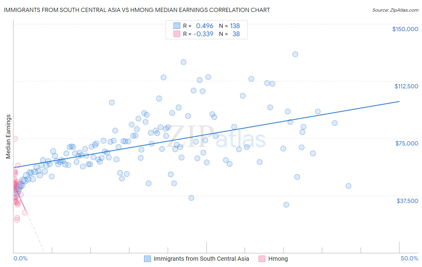 Immigrants from South Central Asia vs Hmong Median Earnings