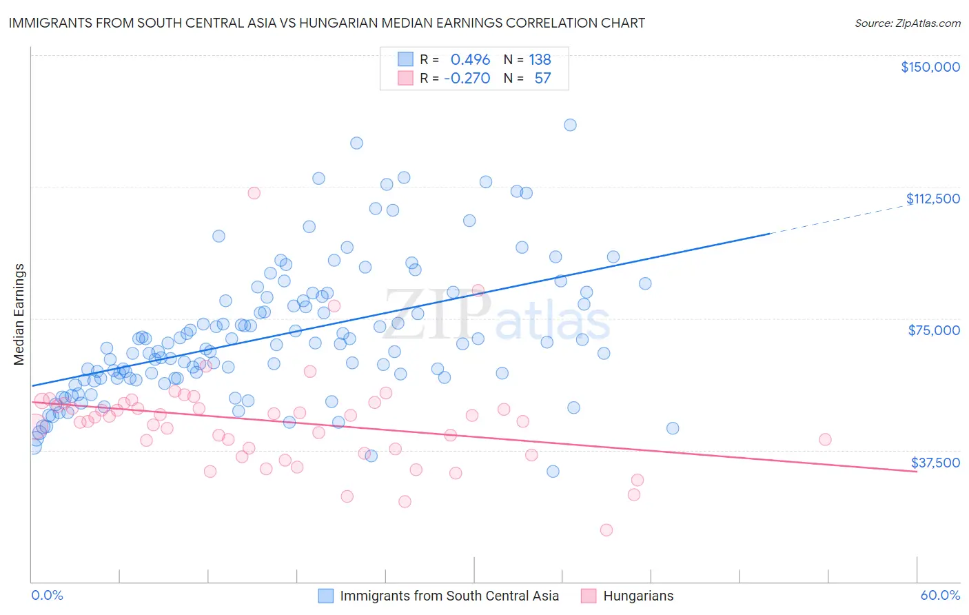 Immigrants from South Central Asia vs Hungarian Median Earnings