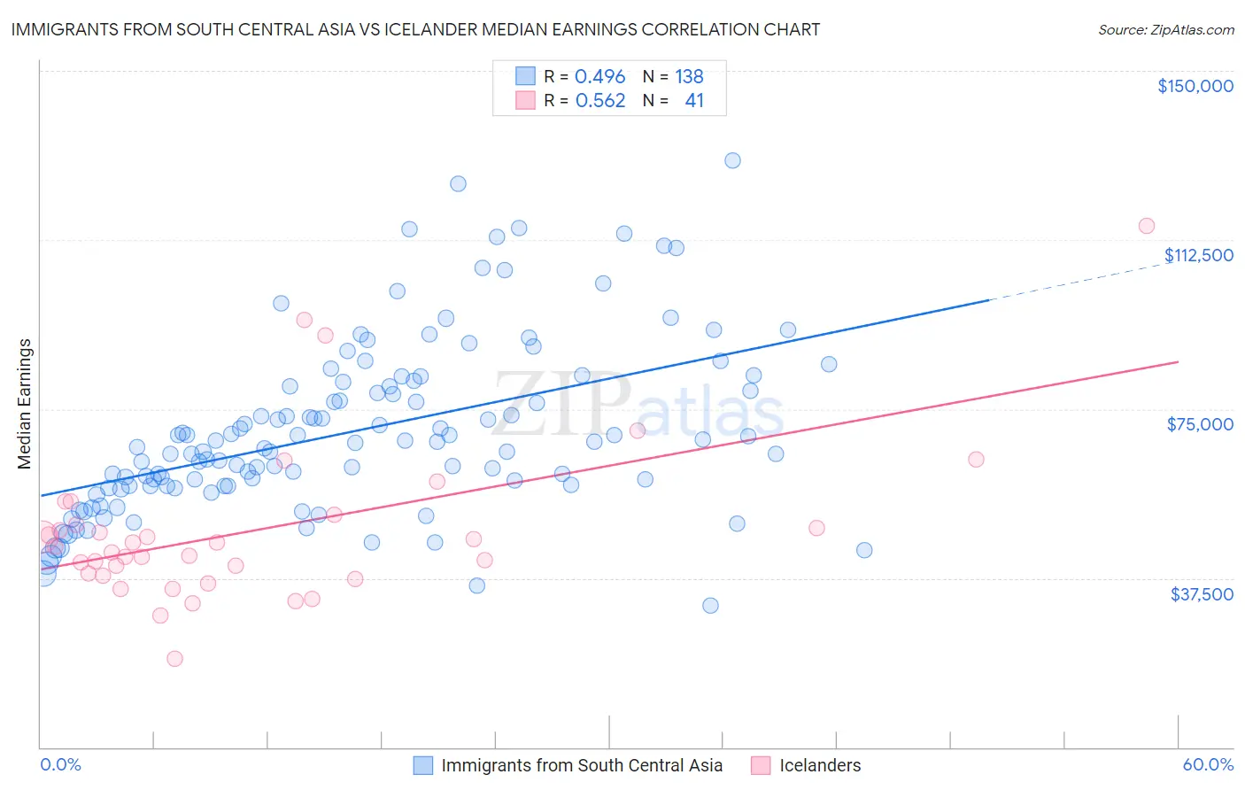 Immigrants from South Central Asia vs Icelander Median Earnings