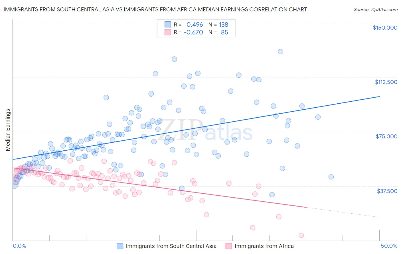 Immigrants from South Central Asia vs Immigrants from Africa Median Earnings