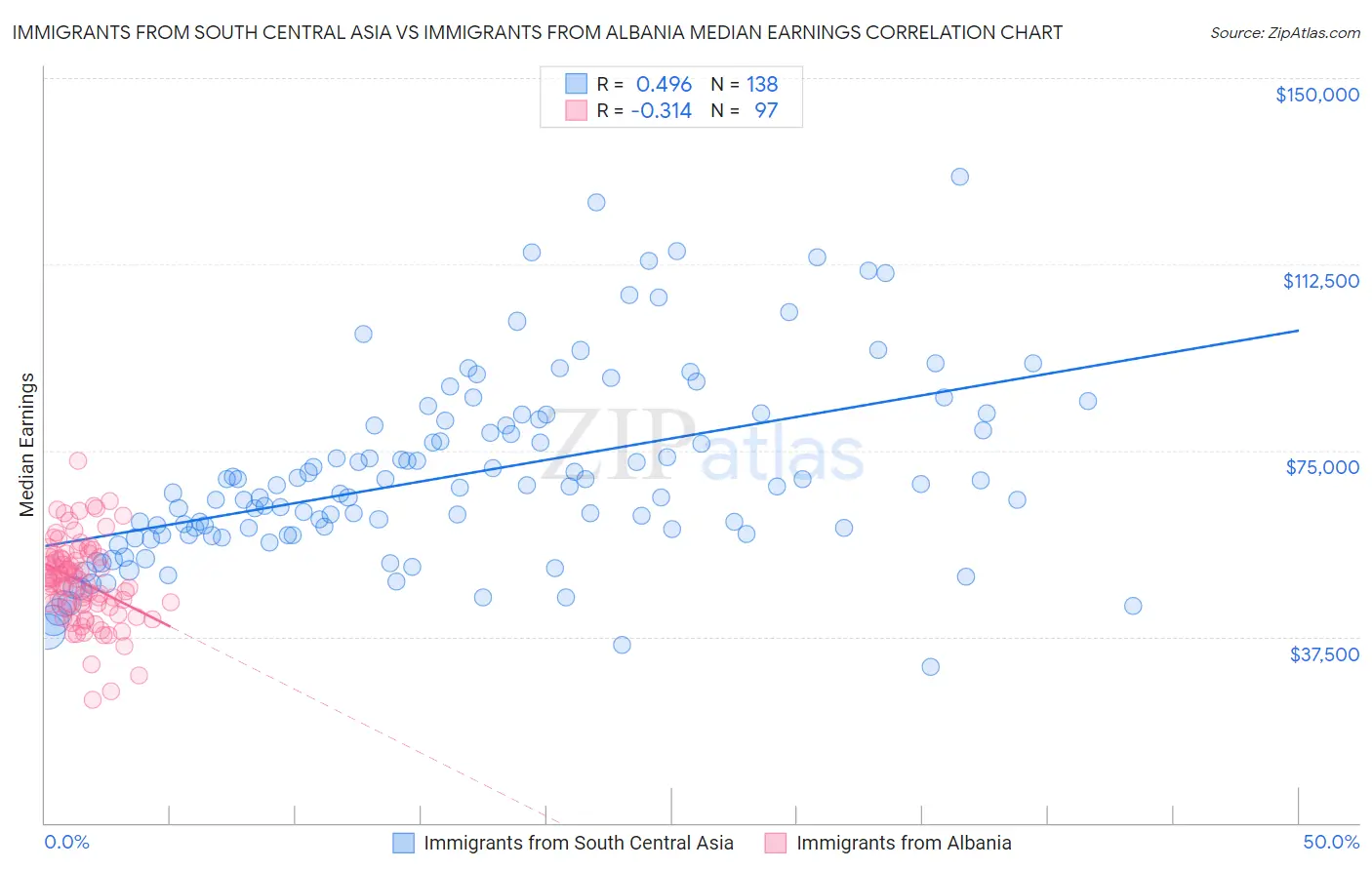 Immigrants from South Central Asia vs Immigrants from Albania Median Earnings