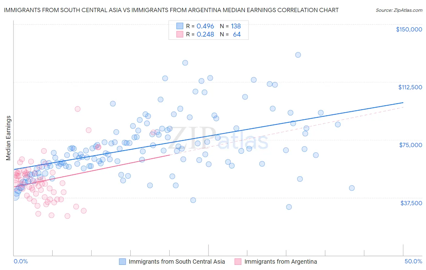 Immigrants from South Central Asia vs Immigrants from Argentina Median Earnings