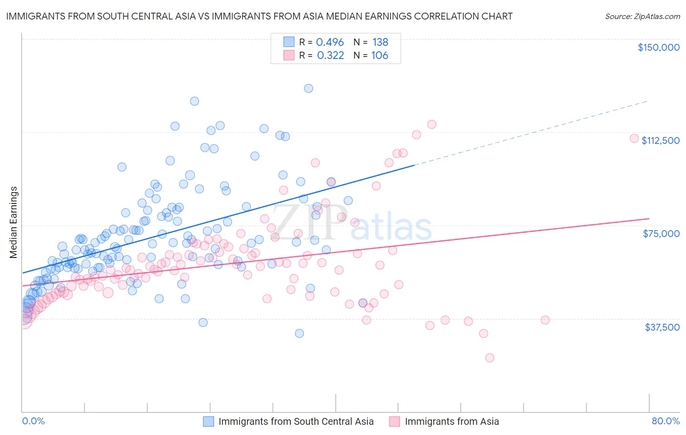 Immigrants from South Central Asia vs Immigrants from Asia Median Earnings