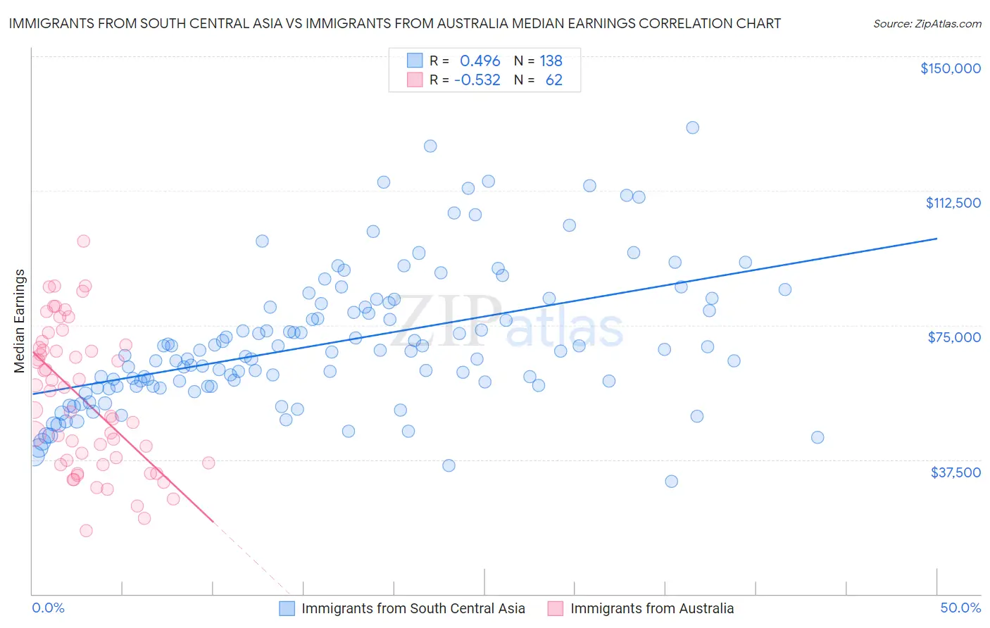 Immigrants from South Central Asia vs Immigrants from Australia Median Earnings