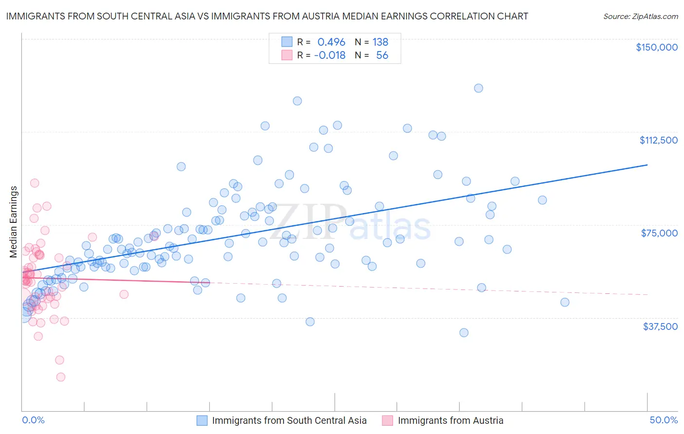 Immigrants from South Central Asia vs Immigrants from Austria Median Earnings