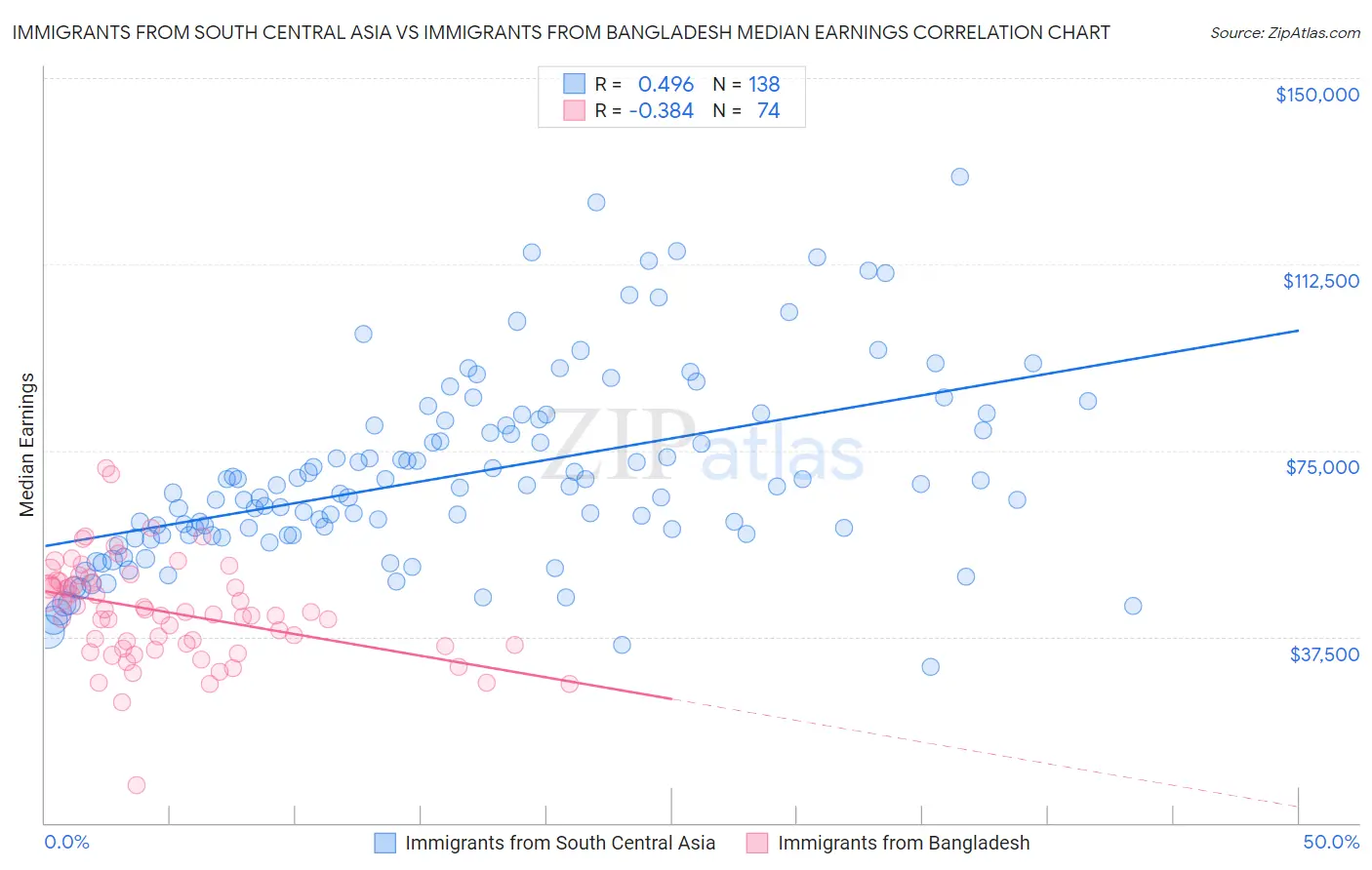 Immigrants from South Central Asia vs Immigrants from Bangladesh Median Earnings