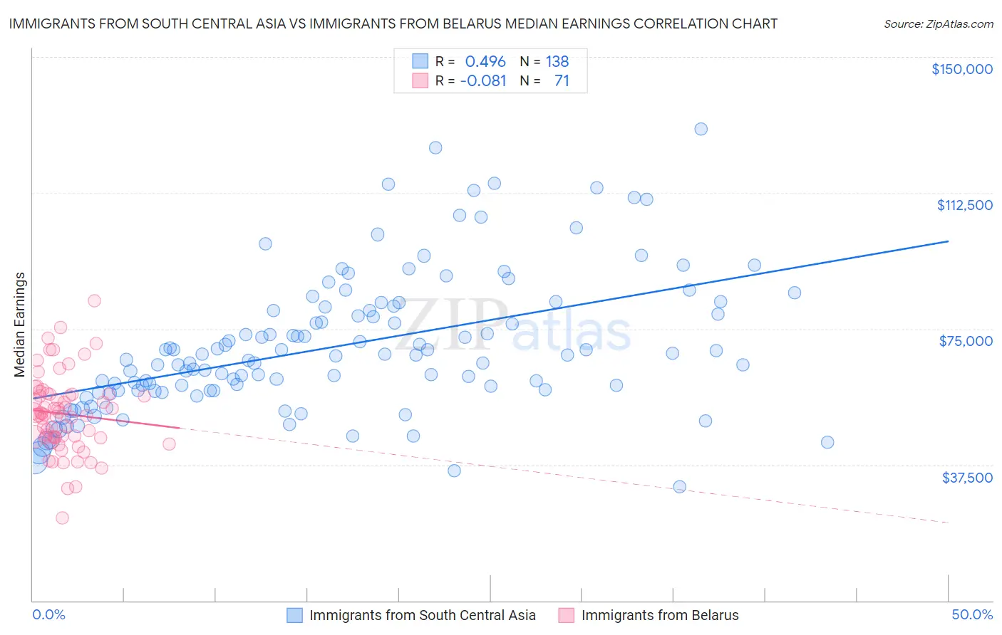 Immigrants from South Central Asia vs Immigrants from Belarus Median Earnings