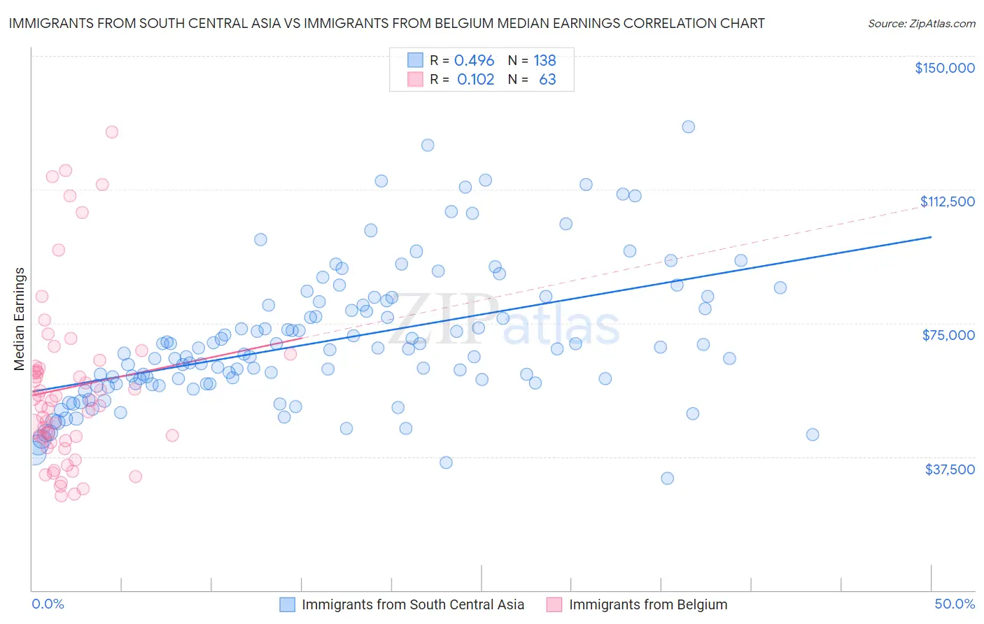 Immigrants from South Central Asia vs Immigrants from Belgium Median Earnings