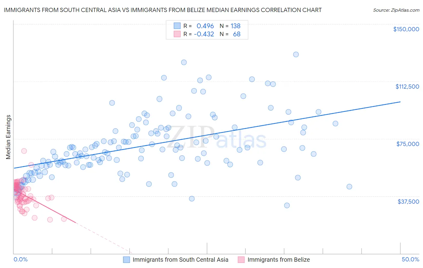Immigrants from South Central Asia vs Immigrants from Belize Median Earnings