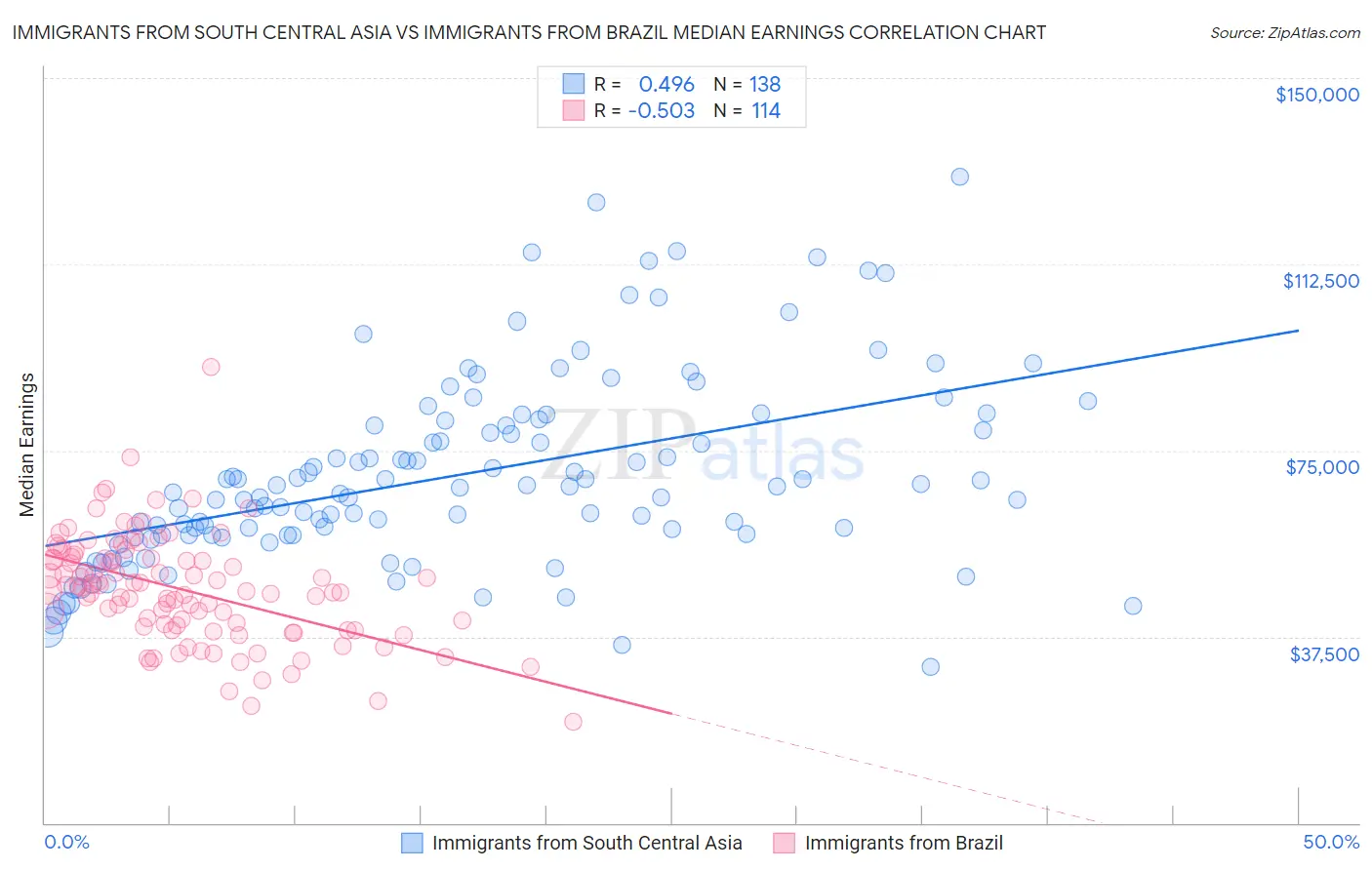 Immigrants from South Central Asia vs Immigrants from Brazil Median Earnings