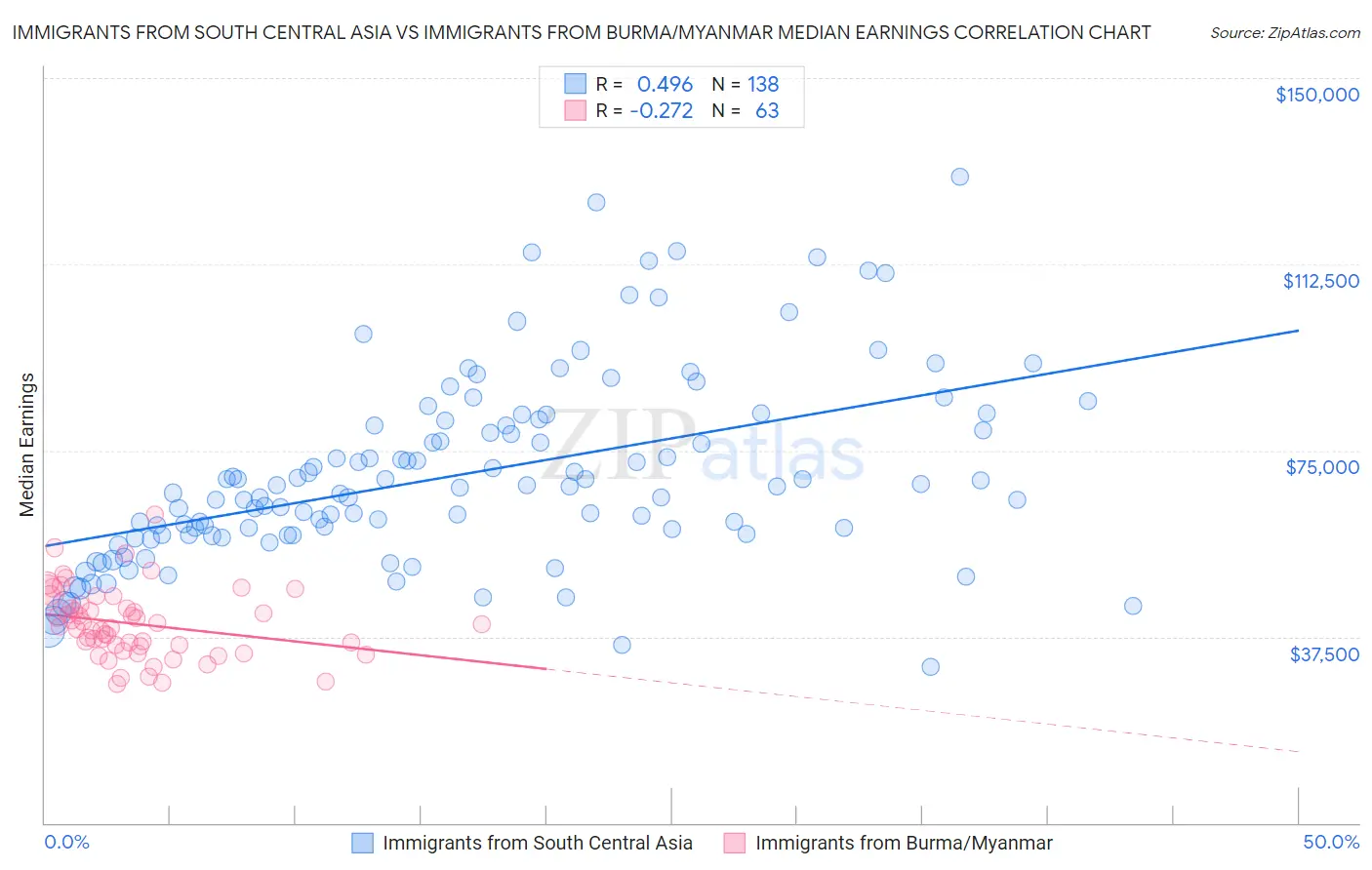 Immigrants from South Central Asia vs Immigrants from Burma/Myanmar Median Earnings