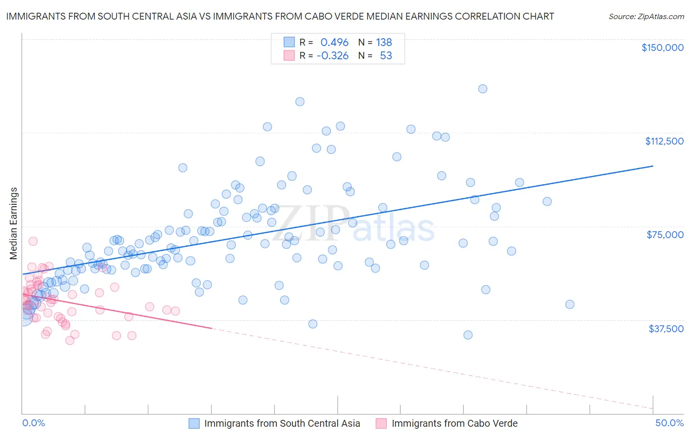 Immigrants from South Central Asia vs Immigrants from Cabo Verde Median Earnings