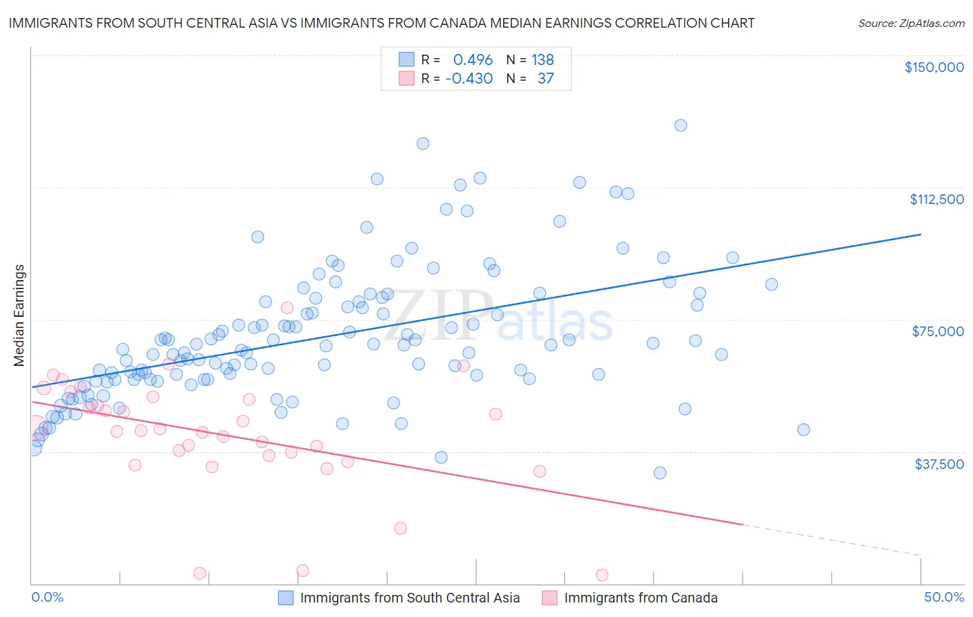 Immigrants from South Central Asia vs Immigrants from Canada Median Earnings