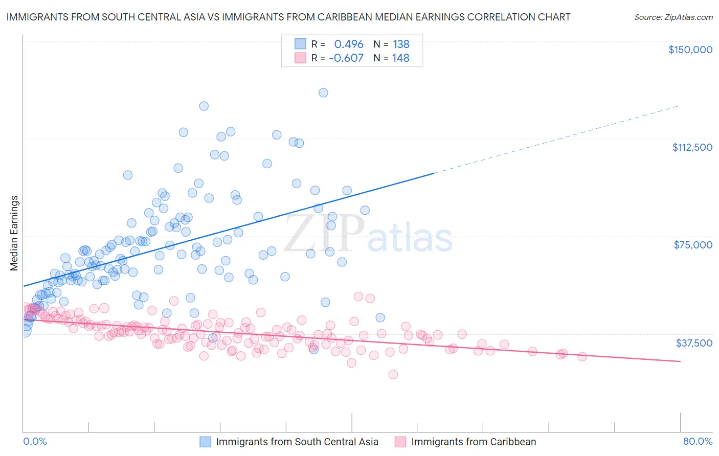 Immigrants from South Central Asia vs Immigrants from Caribbean Median Earnings