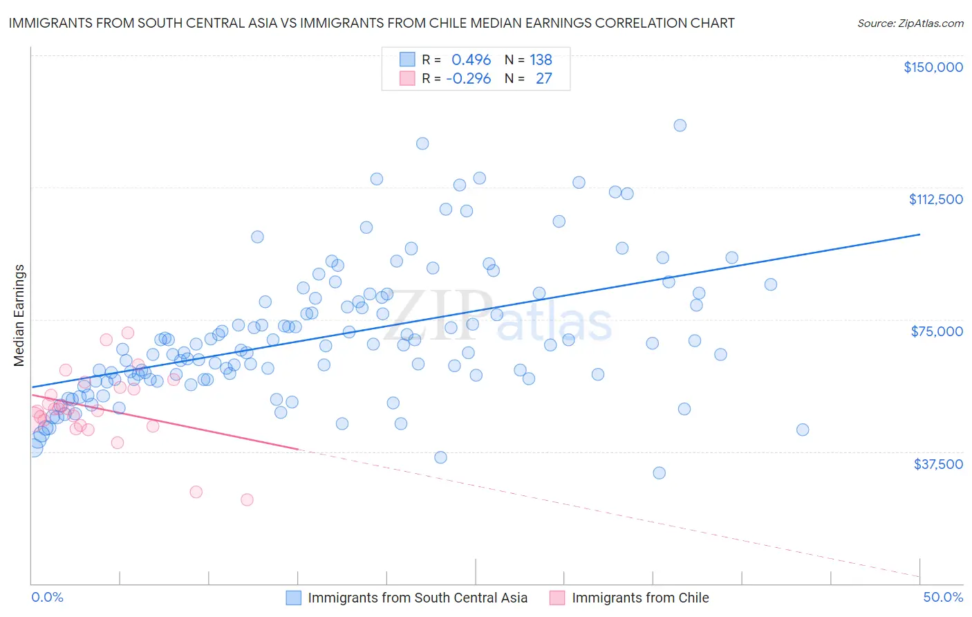 Immigrants from South Central Asia vs Immigrants from Chile Median Earnings