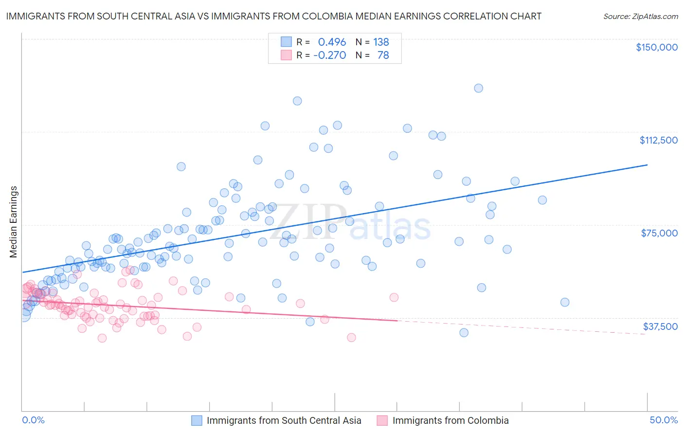 Immigrants from South Central Asia vs Immigrants from Colombia Median Earnings